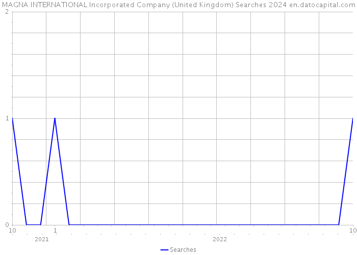 MAGNA INTERNATIONAL Incorporated Company (United Kingdom) Searches 2024 