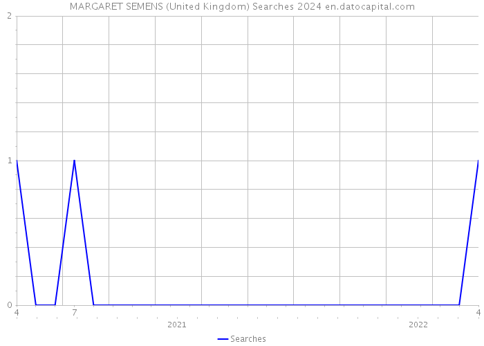 MARGARET SEMENS (United Kingdom) Searches 2024 