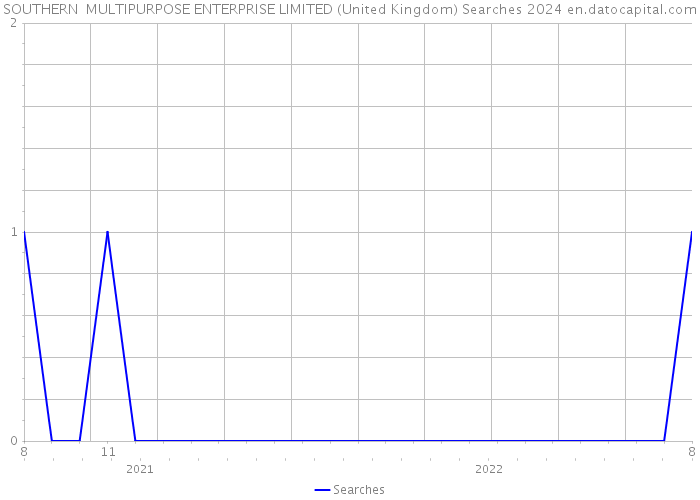 SOUTHERN MULTIPURPOSE ENTERPRISE LIMITED (United Kingdom) Searches 2024 