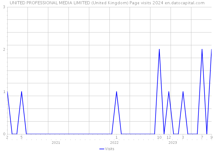 UNITED PROFESSIONAL MEDIA LIMITED (United Kingdom) Page visits 2024 