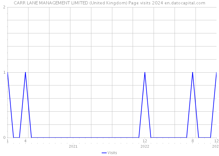 CARR LANE MANAGEMENT LIMITED (United Kingdom) Page visits 2024 