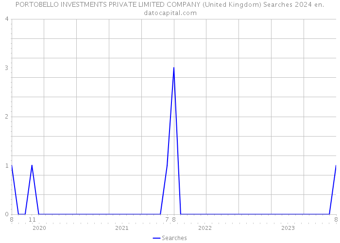 PORTOBELLO INVESTMENTS PRIVATE LIMITED COMPANY (United Kingdom) Searches 2024 