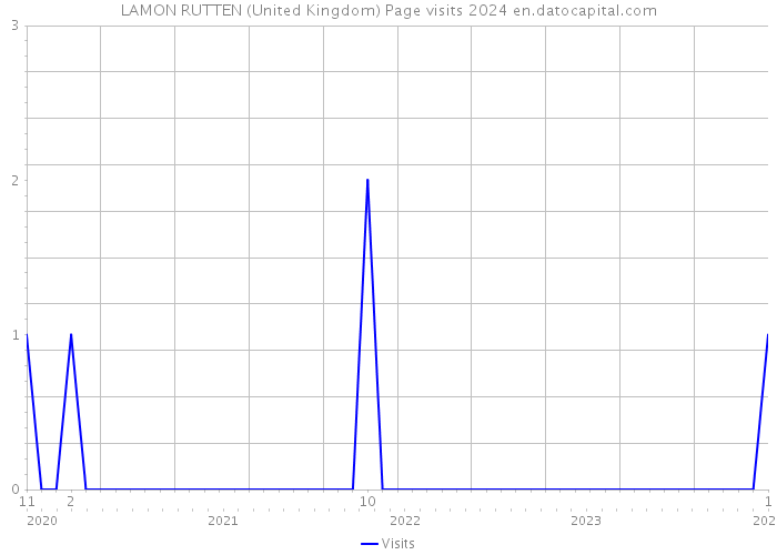 LAMON RUTTEN (United Kingdom) Page visits 2024 
