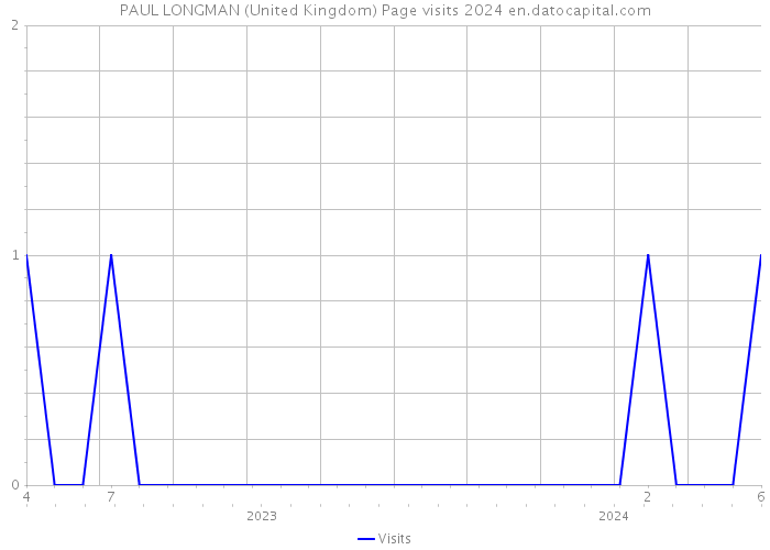 PAUL LONGMAN (United Kingdom) Page visits 2024 