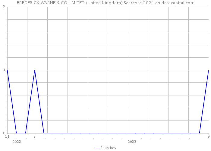 FREDERICK WARNE & CO LIMITED (United Kingdom) Searches 2024 