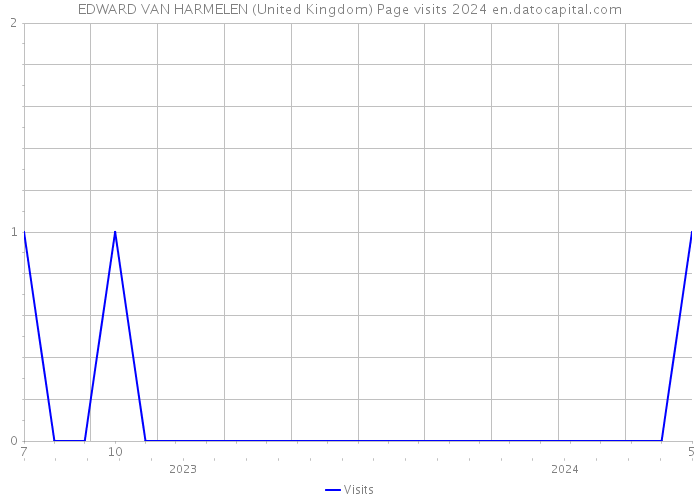 EDWARD VAN HARMELEN (United Kingdom) Page visits 2024 