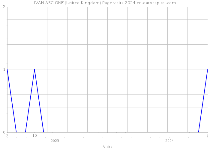 IVAN ASCIONE (United Kingdom) Page visits 2024 