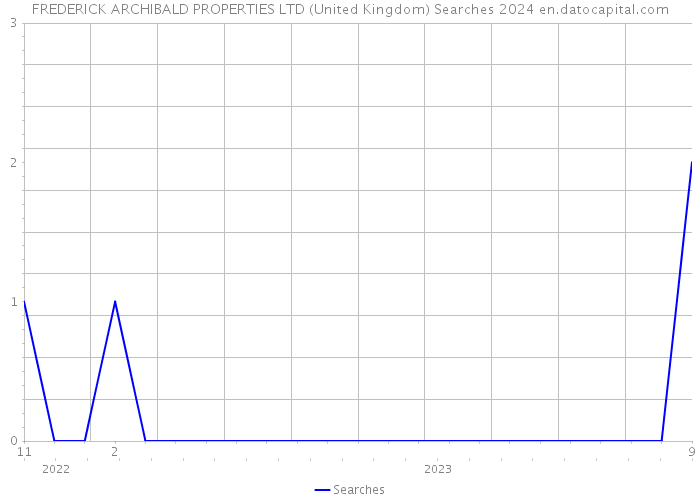 FREDERICK ARCHIBALD PROPERTIES LTD (United Kingdom) Searches 2024 