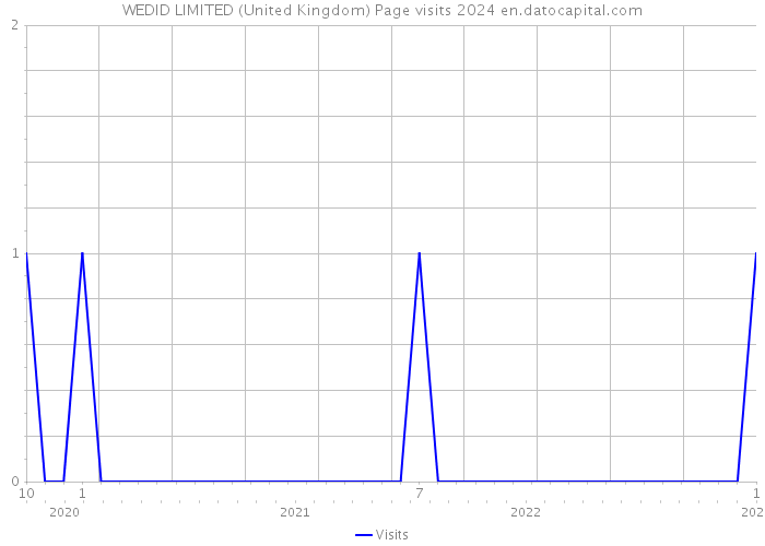 WEDID LIMITED (United Kingdom) Page visits 2024 
