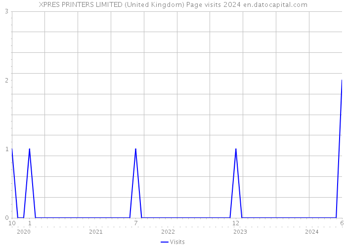 XPRES PRINTERS LIMITED (United Kingdom) Page visits 2024 