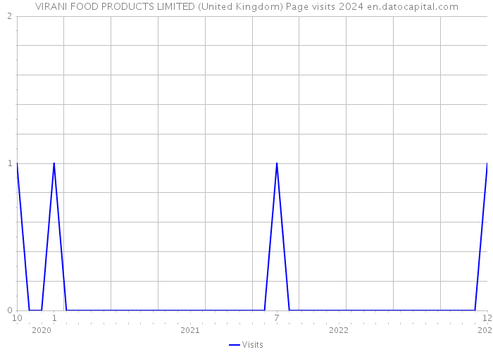 VIRANI FOOD PRODUCTS LIMITED (United Kingdom) Page visits 2024 