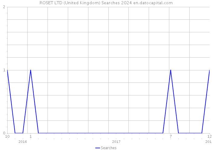 ROSET LTD (United Kingdom) Searches 2024 