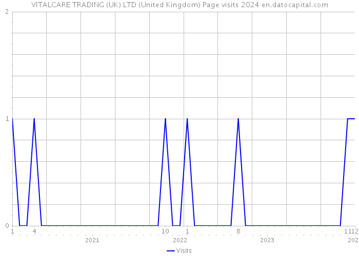 VITALCARE TRADING (UK) LTD (United Kingdom) Page visits 2024 