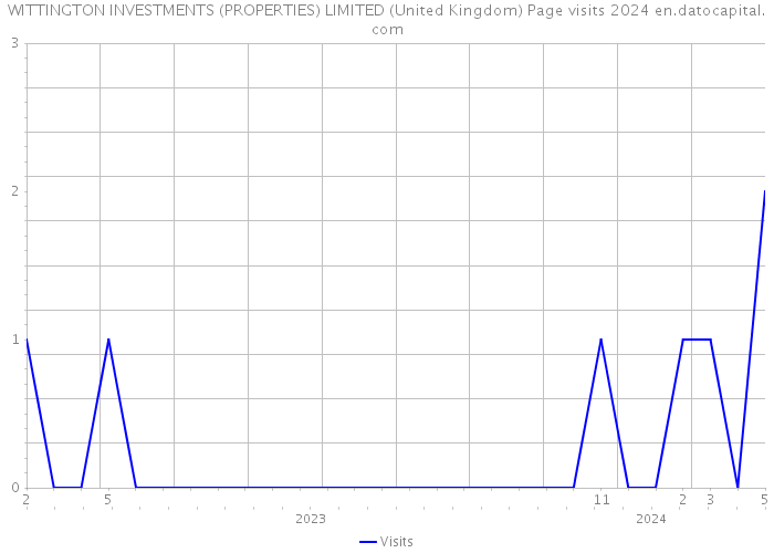 WITTINGTON INVESTMENTS (PROPERTIES) LIMITED (United Kingdom) Page visits 2024 