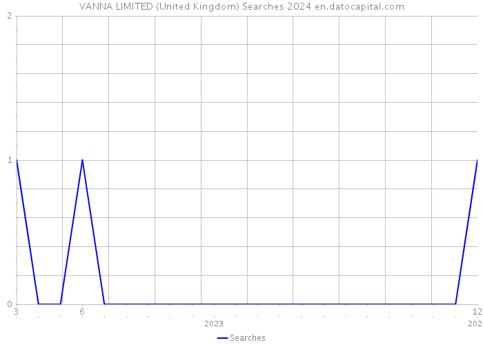 VANNA LIMITED (United Kingdom) Searches 2024 
