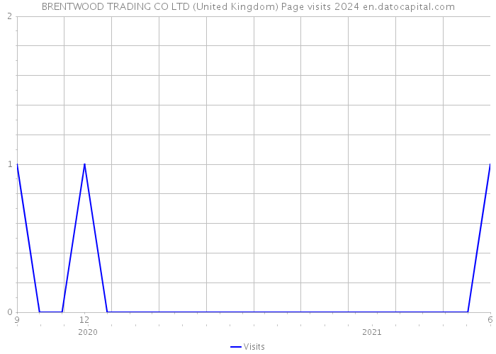 BRENTWOOD TRADING CO LTD (United Kingdom) Page visits 2024 