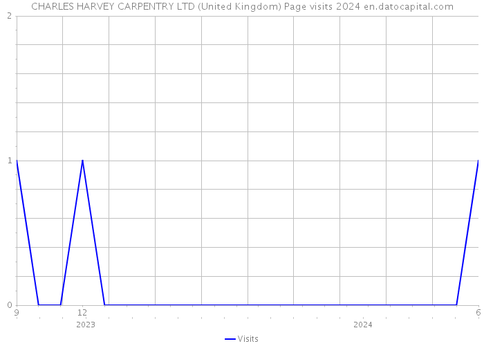 CHARLES HARVEY CARPENTRY LTD (United Kingdom) Page visits 2024 