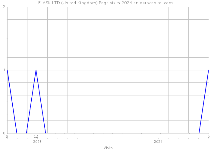FLASK LTD (United Kingdom) Page visits 2024 