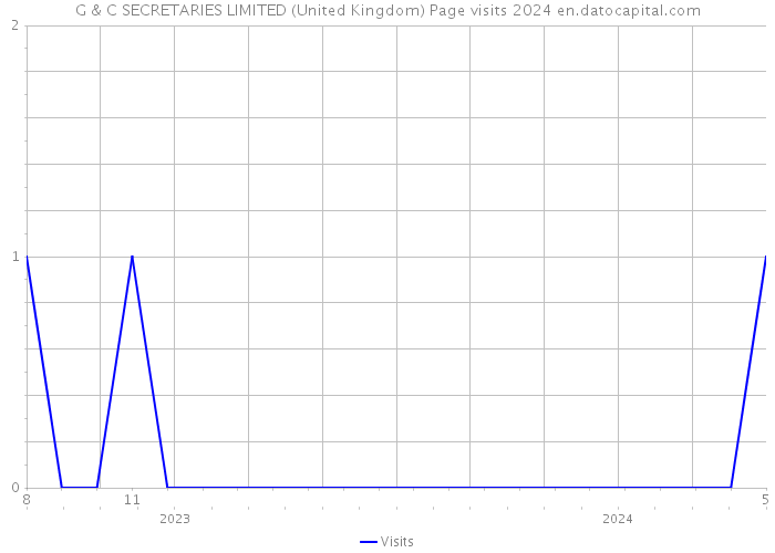 G & C SECRETARIES LIMITED (United Kingdom) Page visits 2024 