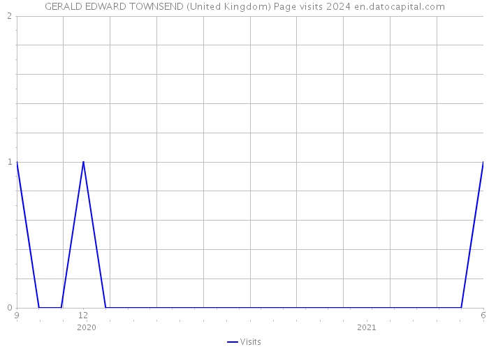 GERALD EDWARD TOWNSEND (United Kingdom) Page visits 2024 