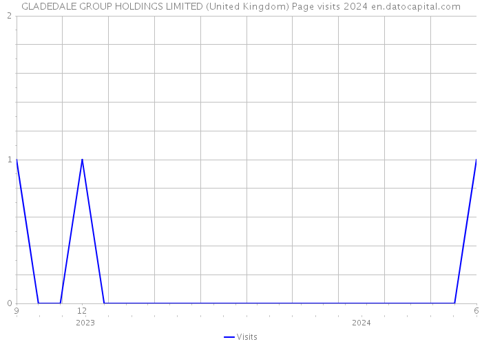 GLADEDALE GROUP HOLDINGS LIMITED (United Kingdom) Page visits 2024 