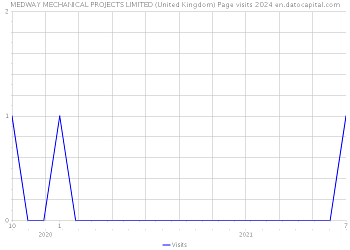 MEDWAY MECHANICAL PROJECTS LIMITED (United Kingdom) Page visits 2024 