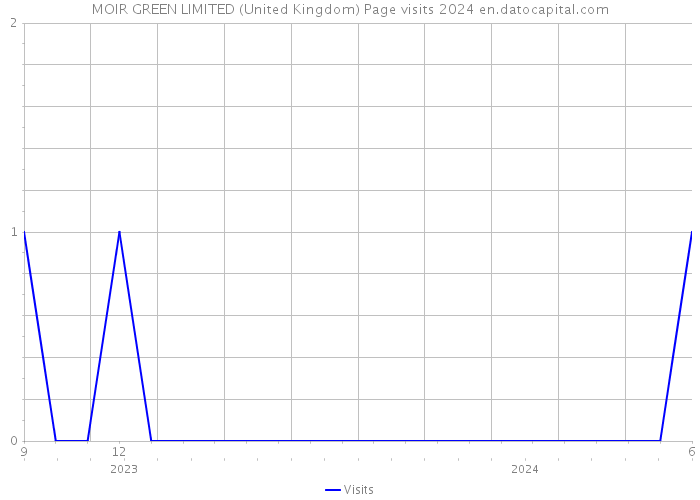 MOIR GREEN LIMITED (United Kingdom) Page visits 2024 