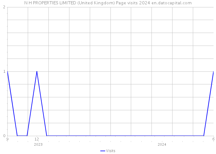 N H PROPERTIES LIMITED (United Kingdom) Page visits 2024 
