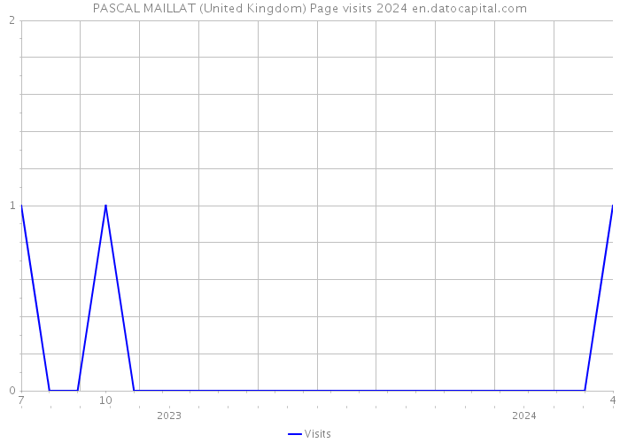 PASCAL MAILLAT (United Kingdom) Page visits 2024 