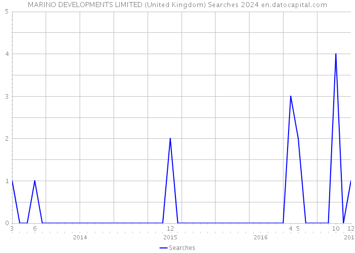MARINO DEVELOPMENTS LIMITED (United Kingdom) Searches 2024 