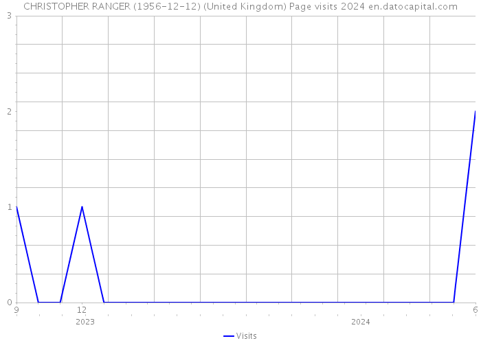 CHRISTOPHER RANGER (1956-12-12) (United Kingdom) Page visits 2024 