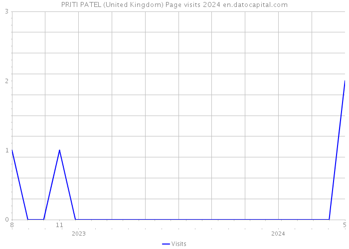 PRITI PATEL (United Kingdom) Page visits 2024 