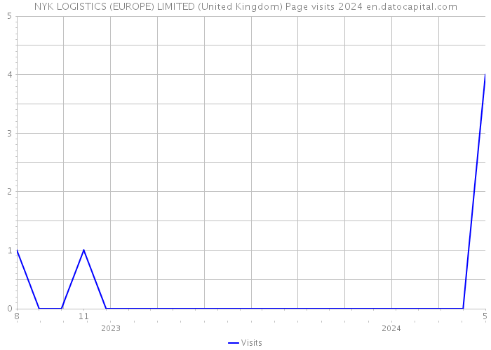 NYK LOGISTICS (EUROPE) LIMITED (United Kingdom) Page visits 2024 