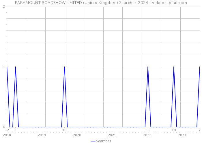 PARAMOUNT ROADSHOW LIMITED (United Kingdom) Searches 2024 