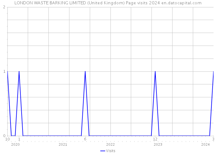 LONDON WASTE BARKING LIMITED (United Kingdom) Page visits 2024 
