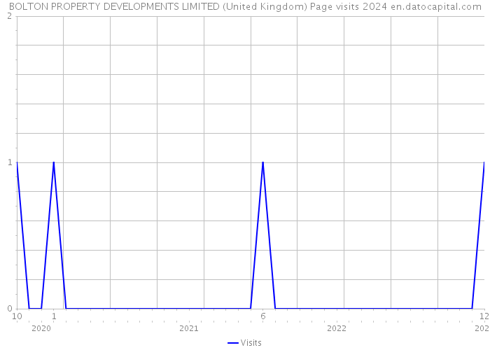 BOLTON PROPERTY DEVELOPMENTS LIMITED (United Kingdom) Page visits 2024 