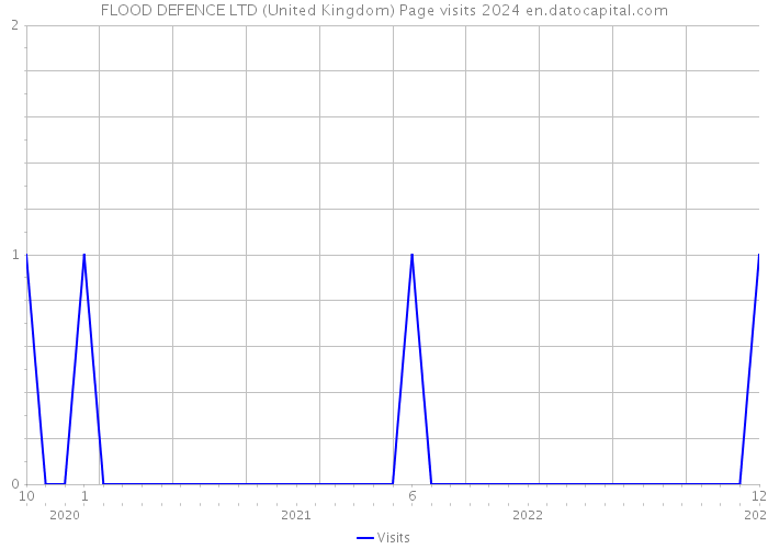 FLOOD DEFENCE LTD (United Kingdom) Page visits 2024 