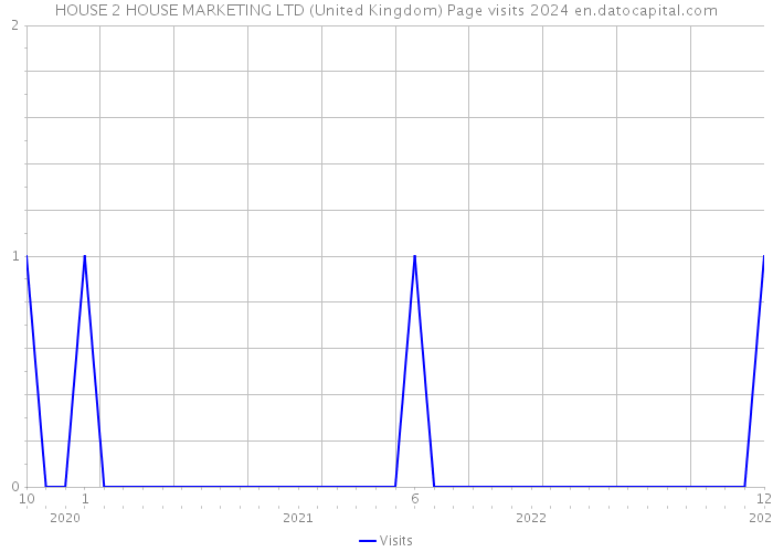 HOUSE 2 HOUSE MARKETING LTD (United Kingdom) Page visits 2024 