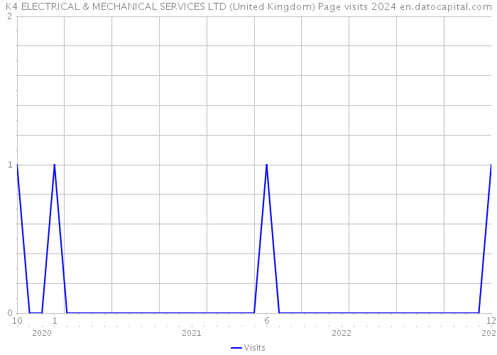 K4 ELECTRICAL & MECHANICAL SERVICES LTD (United Kingdom) Page visits 2024 