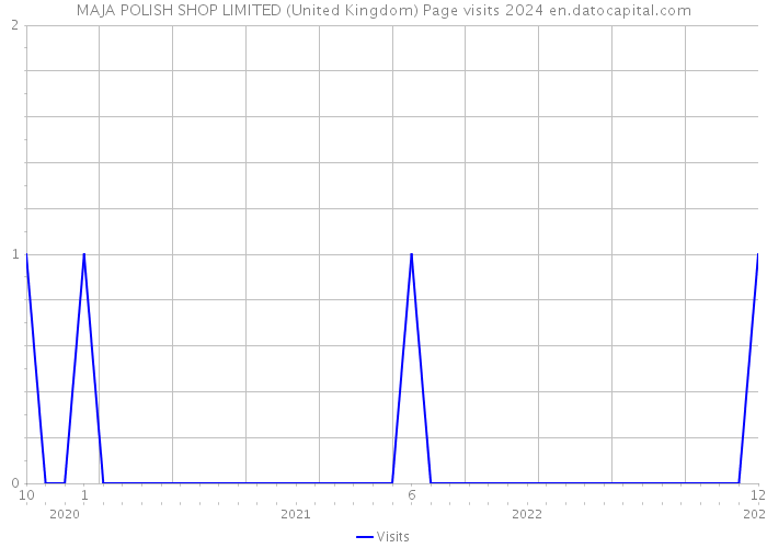 MAJA POLISH SHOP LIMITED (United Kingdom) Page visits 2024 
