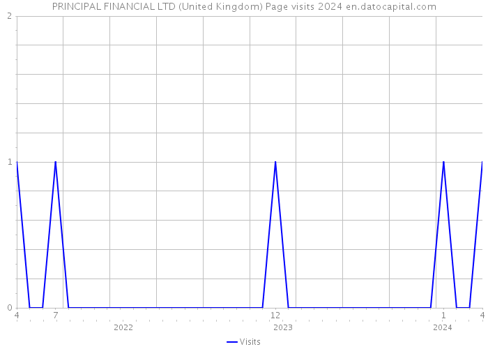 PRINCIPAL FINANCIAL LTD (United Kingdom) Page visits 2024 