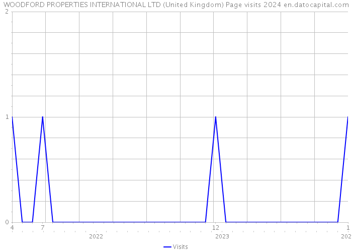 WOODFORD PROPERTIES INTERNATIONAL LTD (United Kingdom) Page visits 2024 