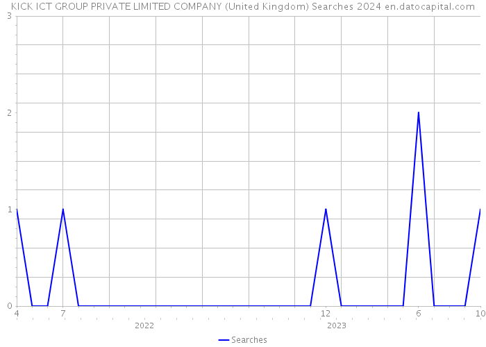 KICK ICT GROUP PRIVATE LIMITED COMPANY (United Kingdom) Searches 2024 