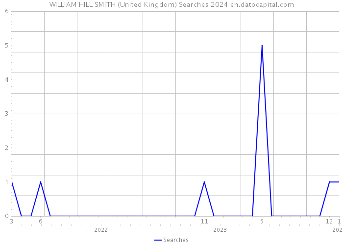 WILLIAM HILL SMITH (United Kingdom) Searches 2024 
