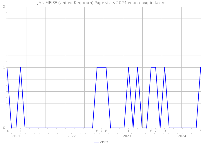 JAN MEISE (United Kingdom) Page visits 2024 
