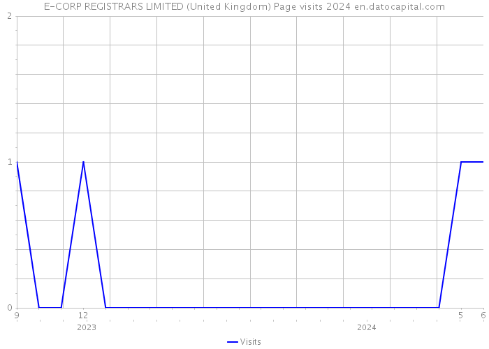 E-CORP REGISTRARS LIMITED (United Kingdom) Page visits 2024 