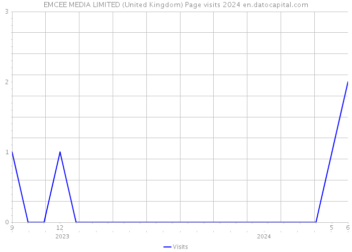 EMCEE MEDIA LIMITED (United Kingdom) Page visits 2024 
