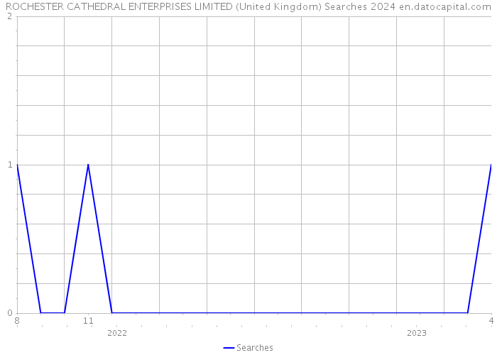 ROCHESTER CATHEDRAL ENTERPRISES LIMITED (United Kingdom) Searches 2024 