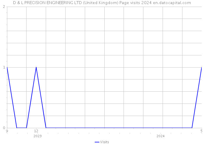 D & L PRECISION ENGINEERING LTD (United Kingdom) Page visits 2024 