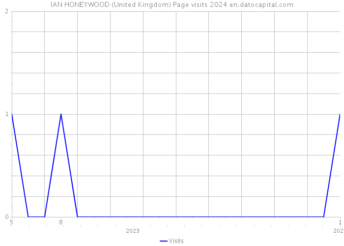 IAN HONEYWOOD (United Kingdom) Page visits 2024 